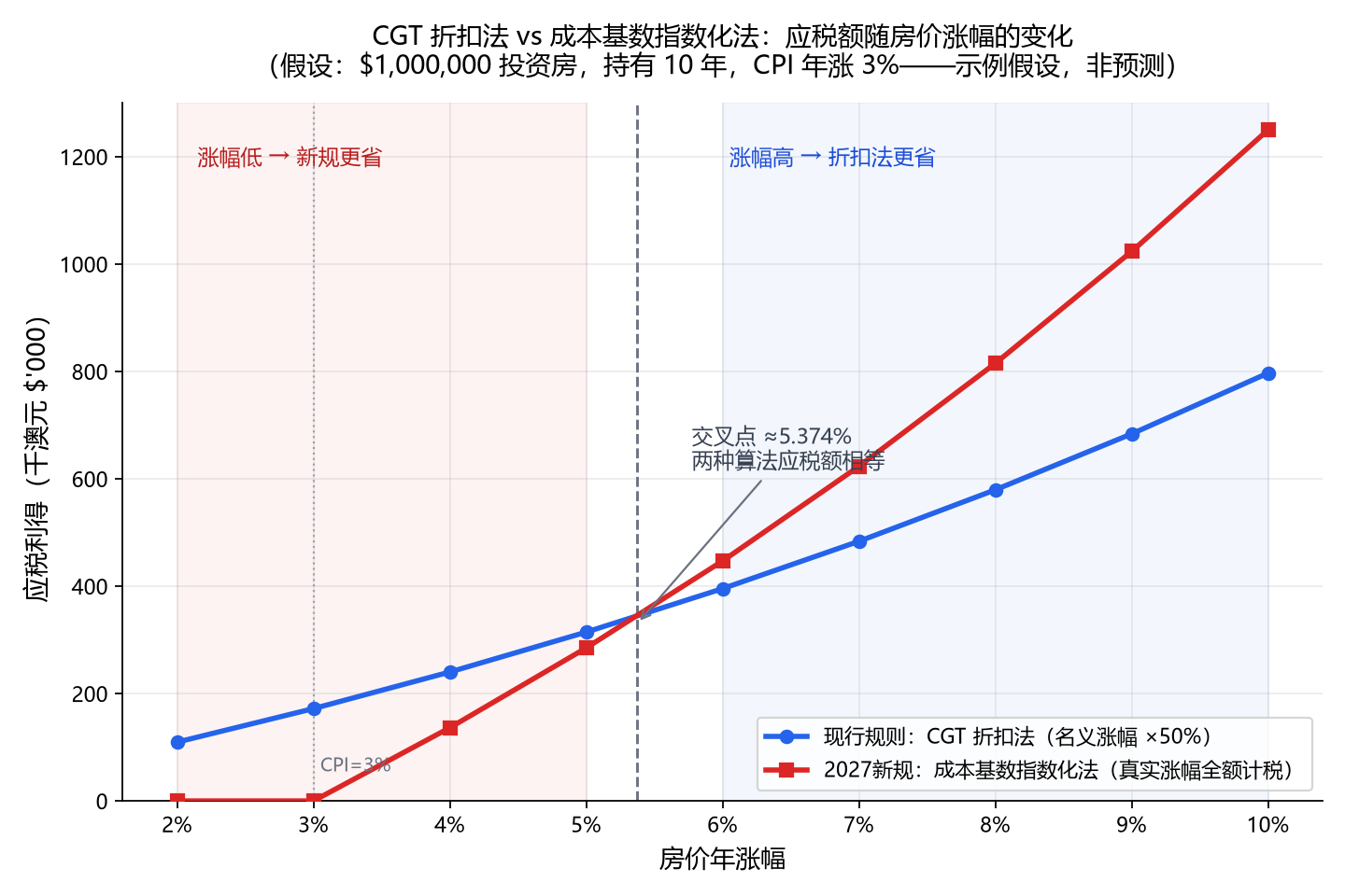 两种算法应税额随房价年涨幅变化的对比图(假设算例:$1M 买入、持有 10 年、CPI 3%)